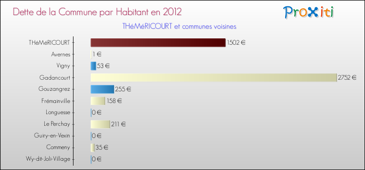 Dette par habitant de la commune en 2012 pour THéMéRICOURT et les communes proches Comparaison de la dette par habitant de la commune en 2012 pour THéMéRICOURT et les communes voisines