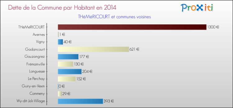 Dette par habitant de la commune en 2014 pour THéMéRICOURT et les communes proches Comparaison de la dette par habitant de la commune en 2014 pour THéMéRICOURT et les communes voisines