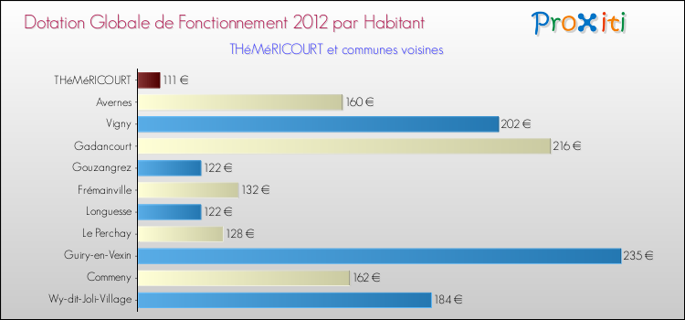 Montant des dotations globales de fonctionnement DGF par Habitant pour THéMéRICOURT et les communes proches Comparaison des des dotations globales de fonctionnement DGF par habitant pour THéMéRICOURT et les communes voisines