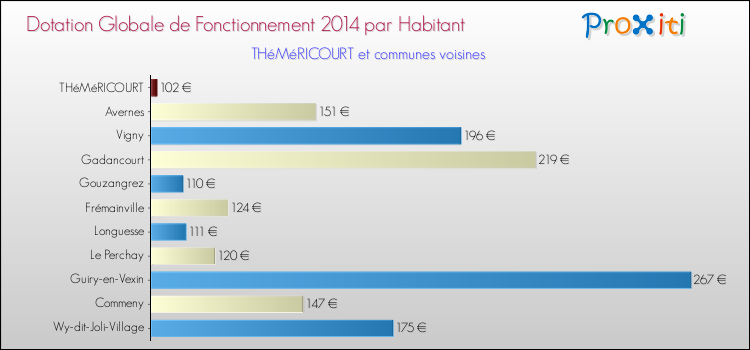 Montant des dotations globales de fonctionnement DGF par Habitant pour THéMéRICOURT et les communes proches en 2014. Comparaison des des dotations globales de fonctionnement DGF par habitant pour THéMéRICOURT et les communes voisines en 2014.