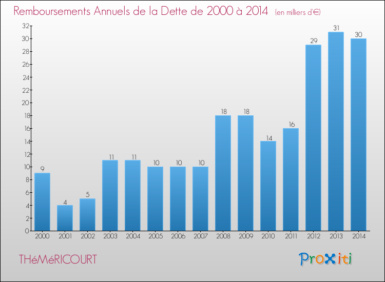 Evolution de l'annuité de la dette pour la commune de THéMéRICOURT de 2000 à 2014 Annuités de la dette pour THéMéRICOURT de 2000 à 2014