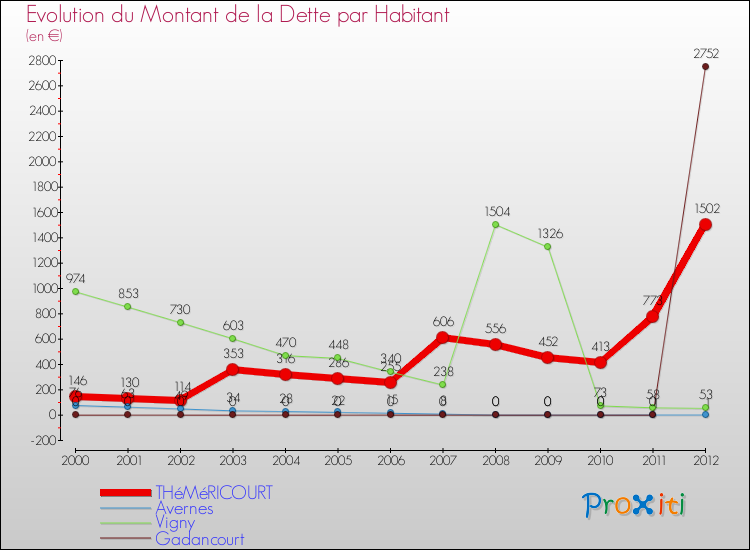 Evolution de la dette par habitant pour la commune de THéMéRICOURT et les communes proches de 2000 à 2012 Comparaison de la dette par habitant pour THéMéRICOURT et les communes voisines de 2000 à 2012