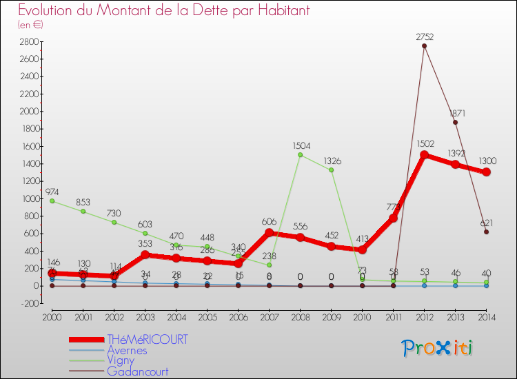Evolution de la dette par habitant pour la commune de THéMéRICOURT et les communes proches de 2000 à 2014 Comparaison de la dette par habitant pour THéMéRICOURT et les communes voisines de 2000 à 2014