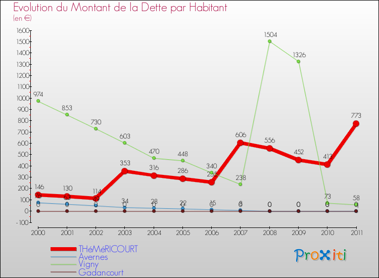 Evolution de la dette par habitant pour la commune de THéMéRICOURT et les communes proches Comparaison de la dette par habitant pour THéMéRICOURT et les communes voisines