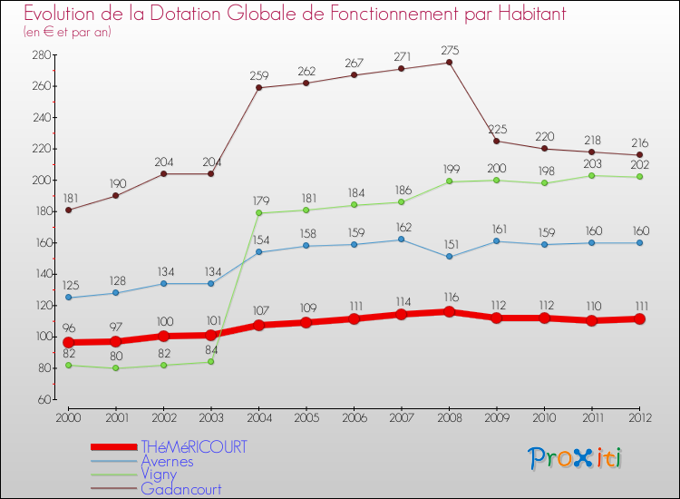 Evolution et montant de la dotation globale de fonctionnement par Habitant pour THéMéRICOURT et les communes proches Comparaison des dotations globales de fonctionnement par habitant pour THéMéRICOURT et les communes voisines