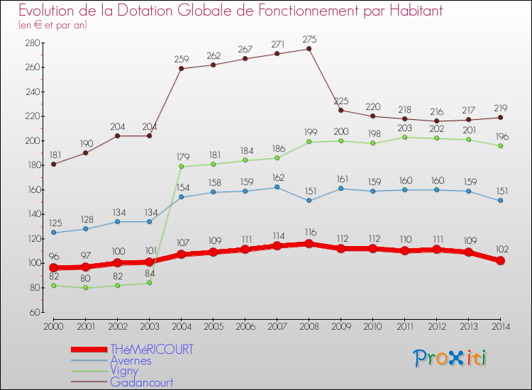 Evolution et montant de la dotation globale de fonctionnement par Habitant pour THéMéRICOURT et les communes proches de 2000 à 2014. Comparaison des dotations globales de fonctionnement par habitant pour THéMéRICOURT et les communes voisines de 2000 à 2014.