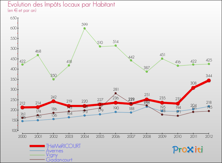 Evolution et montant des impôts locaux par Habitant pour THéMéRICOURT et les communes proches Comparaison des impôts locaux par habitant pour THéMéRICOURT et les communes voisines
