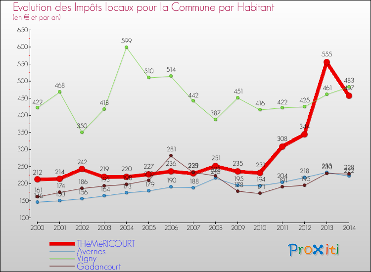 Evolution et montant des impôts locaux par Habitant pour THéMéRICOURT et les communes proches de 2000 à 2014 Comparaison des impôts locaux par habitant pour THéMéRICOURT et les communes voisines de 2000 à 2014