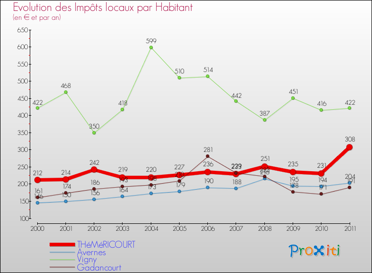 Evolution et montant des impôts locaux par Habitant pour THéMéRICOURT et les communes proches Comparaison des impôts locaux par habitant pour THéMéRICOURT et les communes voisines
