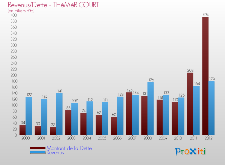 Evolution comparée de la dette et des revenus pour la commune de THéMéRICOURT de 2000 à 2012 Comparaison de la dette et des revenus pour THéMéRICOURT de 2000 à 2012