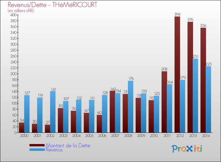 Evolution comparée de la dette et des revenus pour la commune de THéMéRICOURT de 2000 à 2014 Comparaison de la dette et des revenus pour THéMéRICOURT de 2000 à 2014