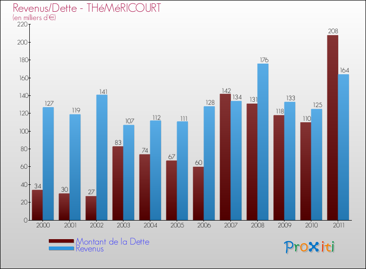 Evolution comparée de la dette et des revenus pour la commune de THéMéRICOURT de 2000 à 2011 Comparaison de la dette et des revenus pour THéMéRICOURT de 2000 à 2011
