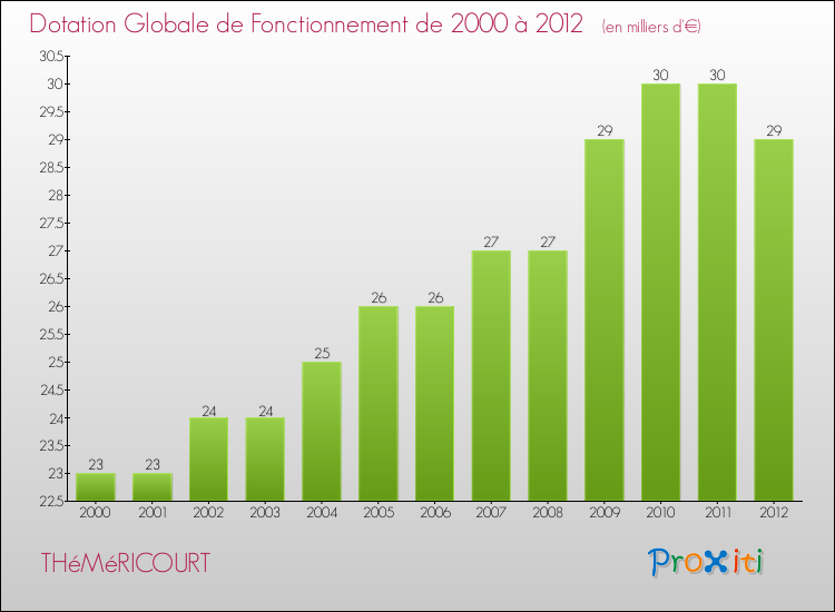 Evolution du montant de la Dotation Globale de Fonctionnement pour la commune de THéMéRICOURT de 2000 à 2012 Evolution du montant de la Dotation Globale de Fonctionnement pour THéMéRICOURT de 2000 à 2012