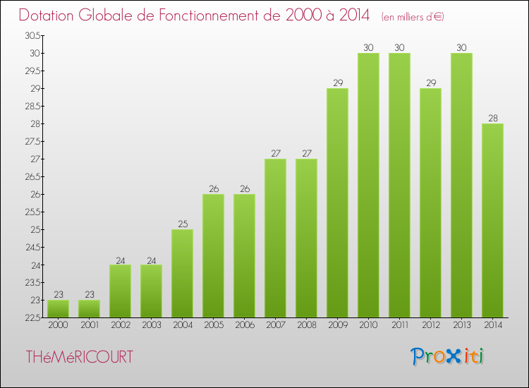 Evolution du montant de la Dotation Globale de Fonctionnement pour la commune de THéMéRICOURT de 2000 à 2014 Evolution du montant de la Dotation Globale de Fonctionnement pour THéMéRICOURT de 2000 à 2014