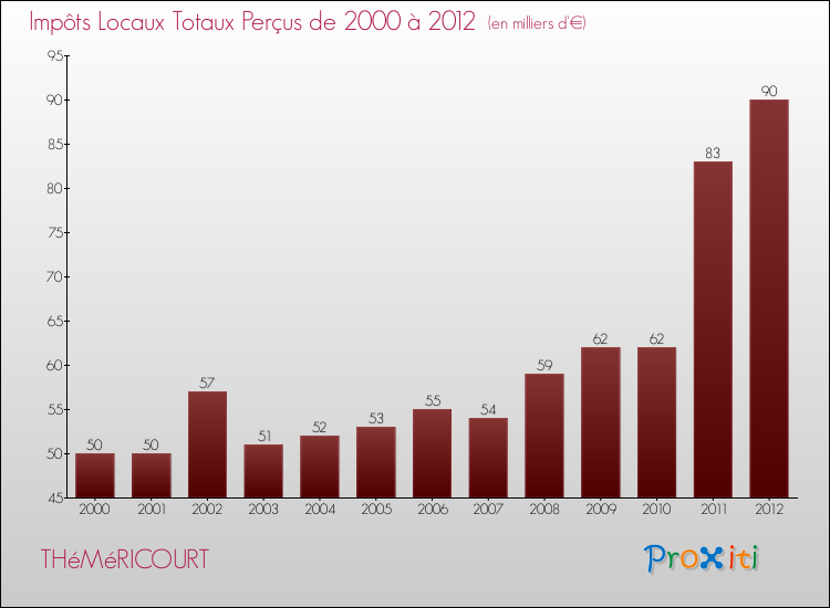 Evolution des Impôts Locaux pour la commune de THéMéRICOURT de 2000 à 2012 Evolution des Impôts Locaux pour THéMéRICOURT de 2000 à 2012