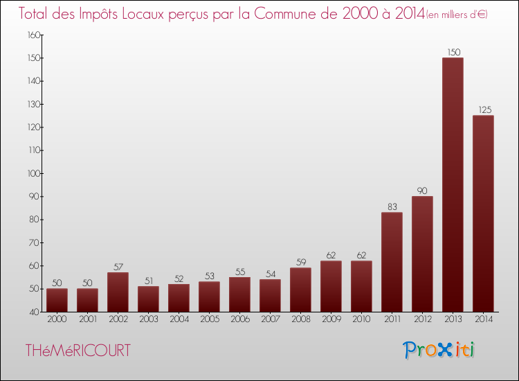 Evolution des Impôts Locaux pour la commune de THéMéRICOURT de 2000 à 2014 Evolution des Impôts Locaux pour THéMéRICOURT de 2000 à 2014