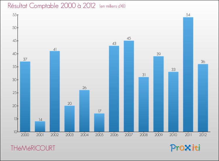 Evolution du résultat comptable pour la commune de THéMéRICOURT de 2000 à 2012 Evolution du résultat comptable pour THéMéRICOURT de 2000 à 2012