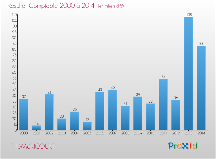 Evolution du résultat comptable pour la commune de THéMéRICOURT de 2000 à 2014 Evolution du résultat comptable pour THéMéRICOURT de 2000 à 2014