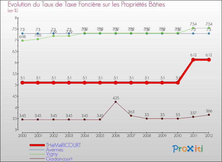 Evolution du taux de la taxe foncière sur le bati pour THéMéRICOURT et les communes proches de 2000 à 2012 Comparaison des taux de taxe foncière sur le bati pour THéMéRICOURT et les communes voisines de 2000 à 2012
