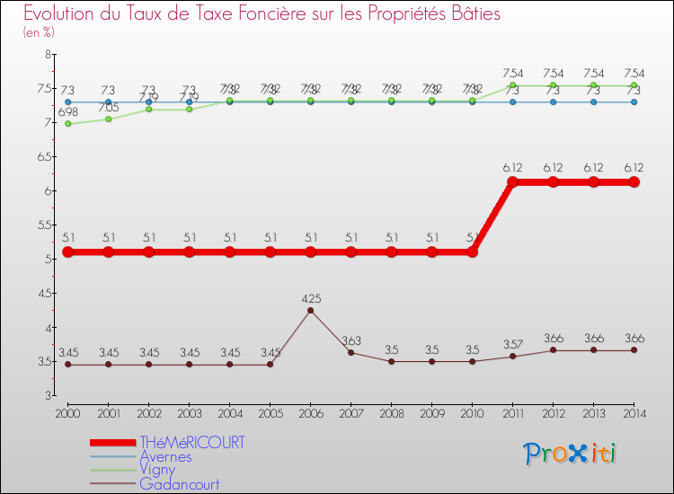 Evolution du taux de la taxe foncière sur le bati pour THéMéRICOURT et les communes proches de 2000 à 2014 Comparaison des taux de taxe foncière sur le bati pour THéMéRICOURT et les communes voisines de 2000 à 2014