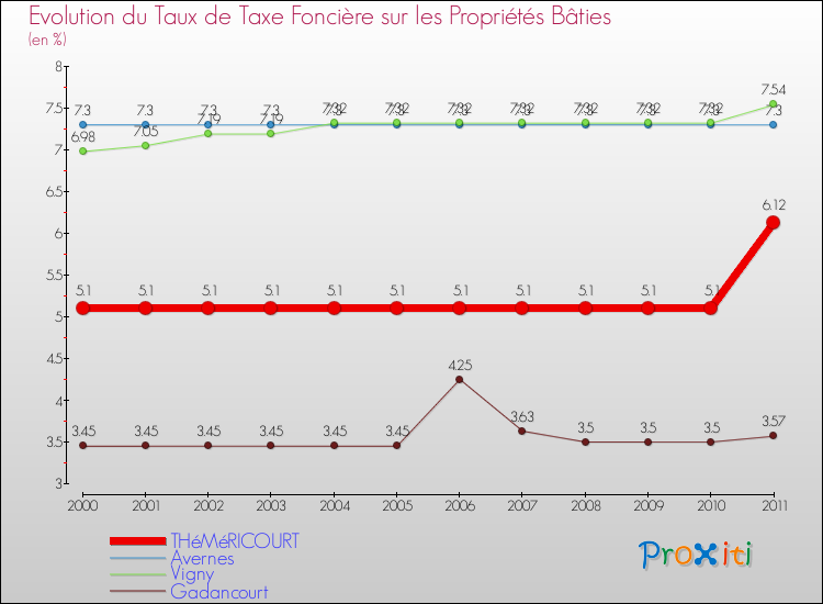 Evolution du taux de la taxe foncière sur le bati pour THéMéRICOURT et les communes proches Comparaison des taux de taxe foncière sur le bati pour THéMéRICOURT et les communes voisines