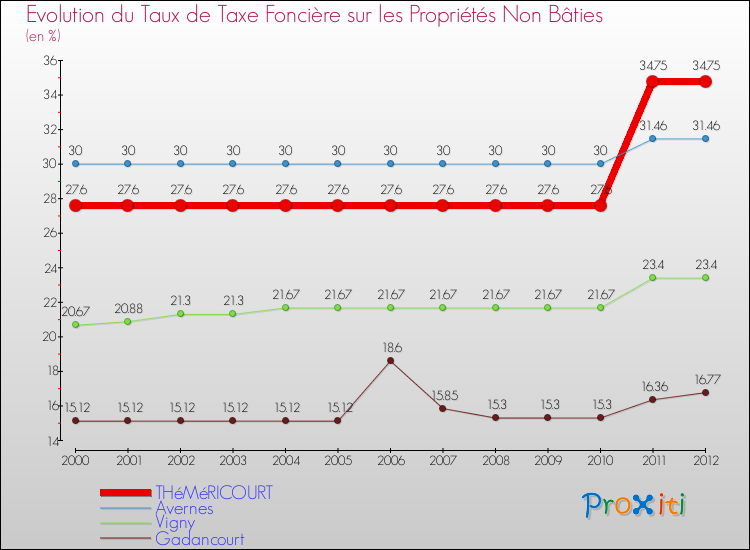 Evolution du taux de la taxe foncière sur les immeubles et terrains non batis pour THéMéRICOURT et les communes proches de 2000 à 2012 Comparaison des taux de la taxe foncière sur les immeubles et terrains non batis pour THéMéRICOURT et les communes voisines de 2000 à 2012