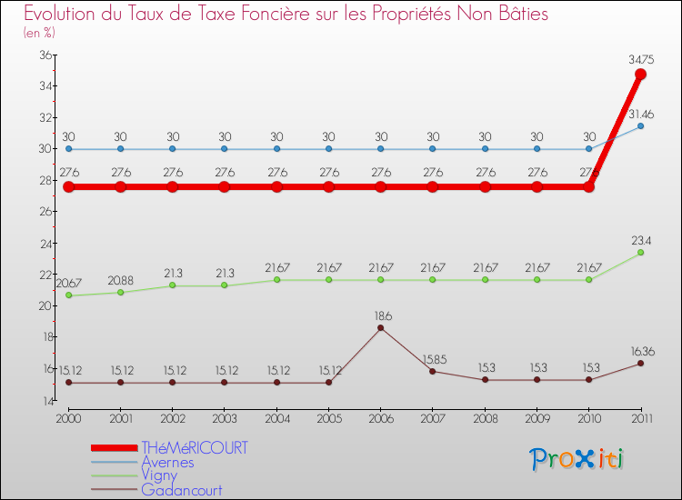 Evolution du taux de la taxe foncière sur les immeubles et terrains non batis pour THéMéRICOURT et les communes proches Comparaison des taux de la taxe foncière sur les immeubles et terrains non batis pour THéMéRICOURT et les communes voisines