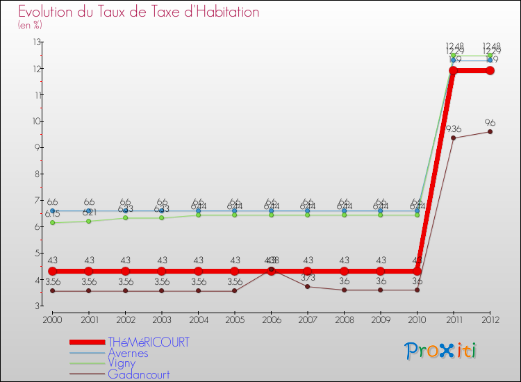 Evolution du taux de la taxe d'habitation pour THéMéRICOURT et les communes proches Comparaison des taux de la taxe d'habitation pour THéMéRICOURT et les communes voisines