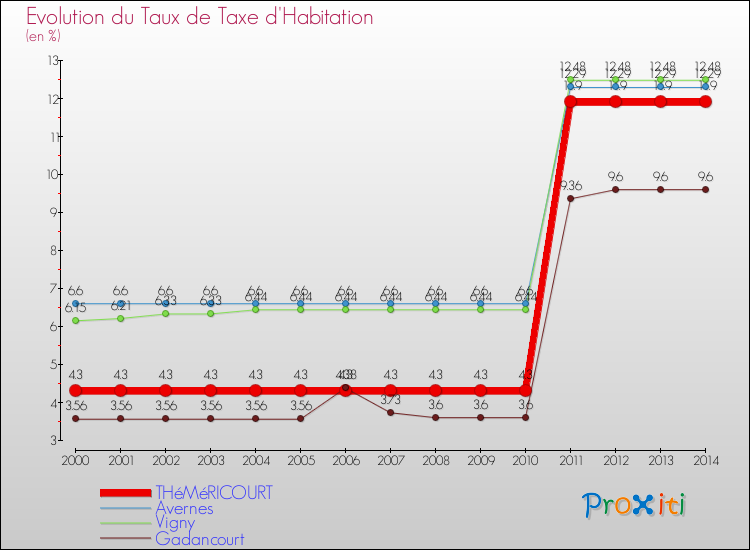 Evolution du taux de la taxe d'habitation pour THéMéRICOURT et les communes proches de 2000 à 2014 Comparaison des taux de la taxe d'habitation pour THéMéRICOURT et les communes voisines de 2000 à 2014