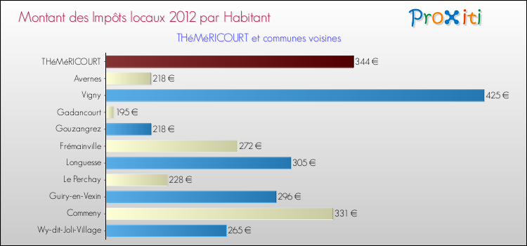 Montant des impôts locaux par Habitant pour THéMéRICOURT et les communes proches Comparaison des impôts locaux par habitant pour THéMéRICOURT et les communes voisines