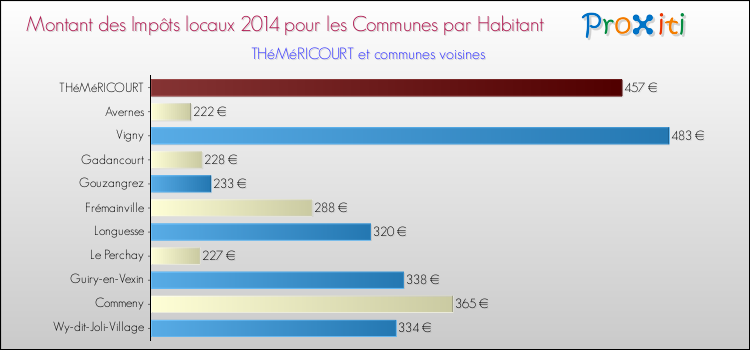Montant des impôts locaux par Habitant pour THéMéRICOURT et les communes proches en 2014 Comparaison des impôts locaux par habitant pour THéMéRICOURT et les communes voisines en 2014