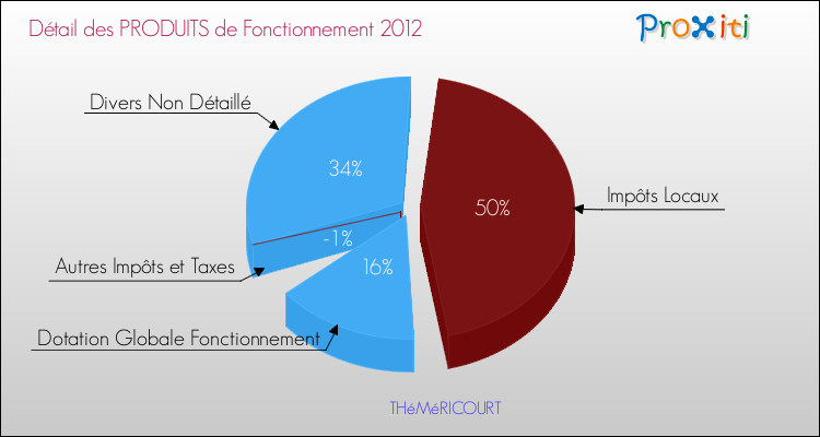 Décomposition du Budget de Fonctionnement 2012 de la commune de THéMéRICOURT Budget de Fonctionnement 2012 pour la commune de THéMéRICOURT