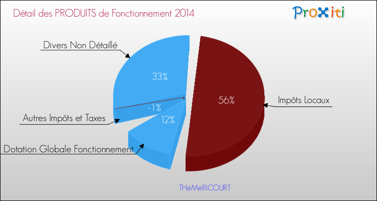 Décomposition du Budget de Fonctionnement 2014 de la commune de THéMéRICOURT Budget de Fonctionnement 2014 pour la commune de THéMéRICOURT