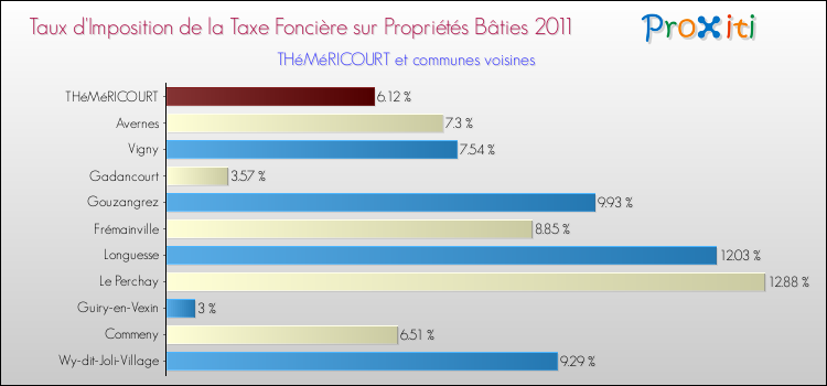 Taux d'imposition de la taxe foncière sur le bati 2011 pour THéMéRICOURT et les communes proches Comparaison des taux d'imposition de la taxe foncière sur le bati 2011 pour THéMéRICOURT et les communes voisines