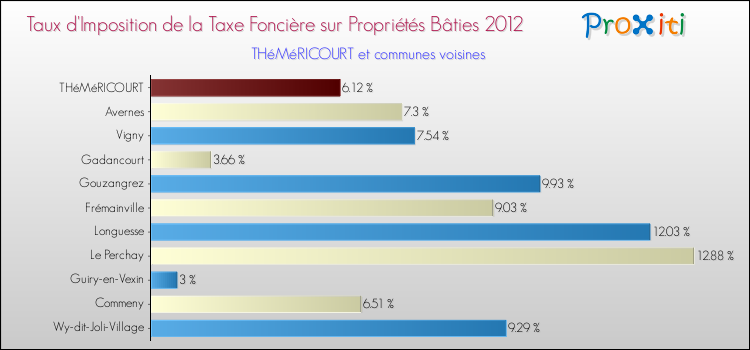 Taux d'imposition de la taxe foncière sur le bati 2012 pour THéMéRICOURT et les communes proches Comparaison des taux d'imposition de la taxe foncière sur le bati 2012 pour THéMéRICOURT et les communes voisines