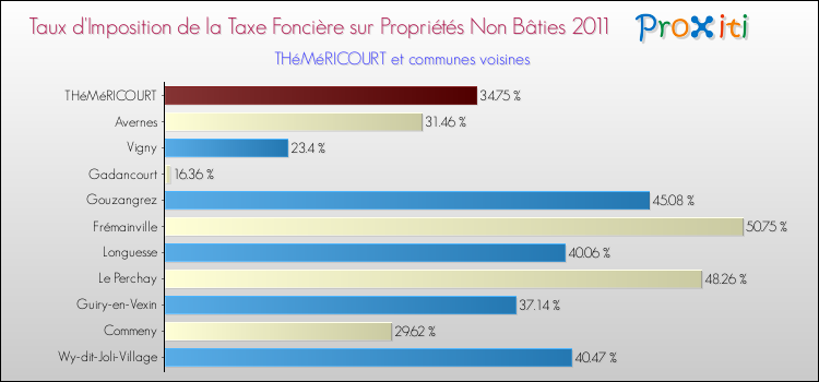 Taux d'imposition de la taxe foncière sur les immeubles et terrains non batis 2011 pour THéMéRICOURT et les communes proches Comparaison des taux d'imposition de la taxe foncière sur les immeubles et terrains non batis 2011 pour THéMéRICOURT et les communes voisines