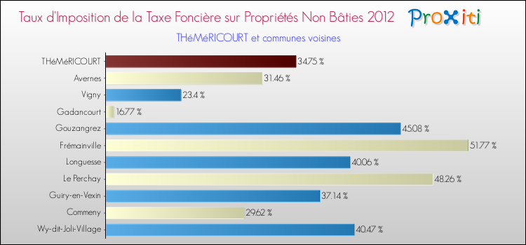 Taux d'imposition de la taxe foncière sur les immeubles et terrains non batis 2012 pour THéMéRICOURT et les communes proches Comparaison des taux d'imposition de la taxe foncière sur les immeubles et terrains non batis 2012 pour THéMéRICOURT et les communes voisines