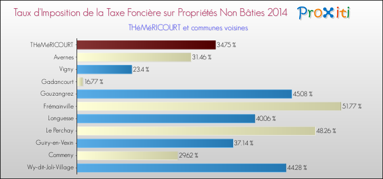 Taux d'imposition de la taxe foncière sur les immeubles et terrains non batis 2014 pour THéMéRICOURT et les communes proches Comparaison des taux d'imposition de la taxe foncière sur les immeubles et terrains non batis 2014 pour THéMéRICOURT et les communes voisines