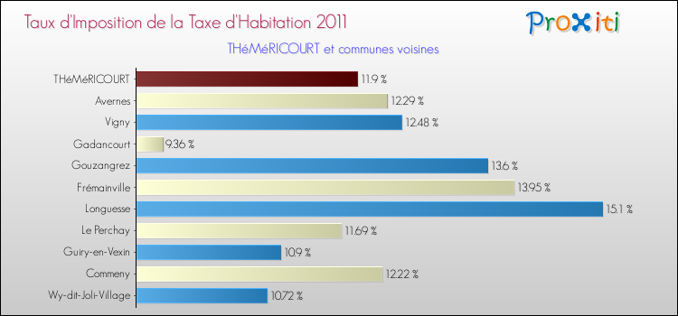 Taux d'imposition de la taxe d'habitation 2011 pour THéMéRICOURT et les communes proches Comparaison des taux d'imposition de la taxe d'habitation 2011 pour THéMéRICOURT et les communes voisines