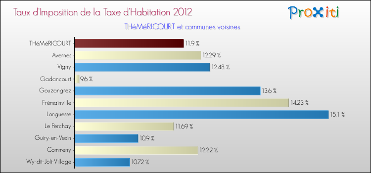 Taux d'imposition de la taxe d'habitation 2012 pour THéMéRICOURT et les communes proches Comparaison des taux d'imposition de la taxe d'habitation 2012 pour THéMéRICOURT et les communes voisines