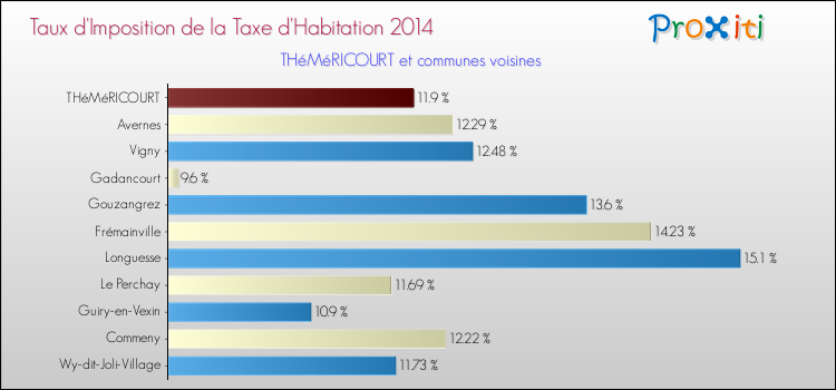 Taux d'imposition de la taxe d'habitation 2014 pour THéMéRICOURT et les communes proches Comparaison des taux d'imposition de la taxe d'habitation 2014 pour THéMéRICOURT et les communes voisines