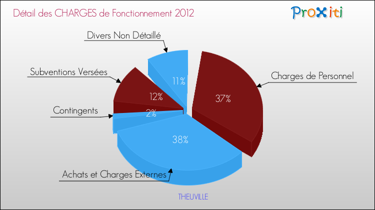 Décomposition des Charges de Fonctionnement 2012 de la commune de THEUVILLE Charges de Fonctionnement 2012 pour la commune de THEUVILLE