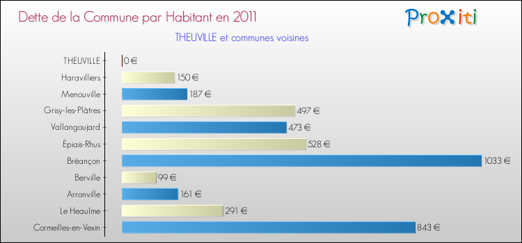 Dette par habitant de la commune en 2011 pour THEUVILLE et les communes proches Comparaison de la dette par habitant de la commune en 2011 pour THEUVILLE et les communes voisines