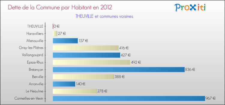 Dette par habitant de la commune en 2012 pour THEUVILLE et les communes proches Comparaison de la dette par habitant de la commune en 2012 pour THEUVILLE et les communes voisines