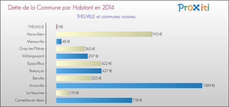 Dette par habitant de la commune en 2014 pour THEUVILLE et les communes proches Comparaison de la dette par habitant de la commune en 2014 pour THEUVILLE et les communes voisines