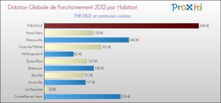 Montant des dotations globales de fonctionnement DGF par Habitant pour THEUVILLE et les communes proches Comparaison des des dotations globales de fonctionnement DGF par habitant pour THEUVILLE et les communes voisines