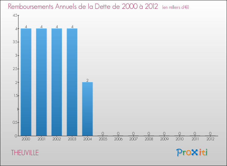 Evolution de l'annuité de la dette pour la commune de THEUVILLE de 2000 à 2012 Annuités de la dette pour THEUVILLE de 2000 à 2012