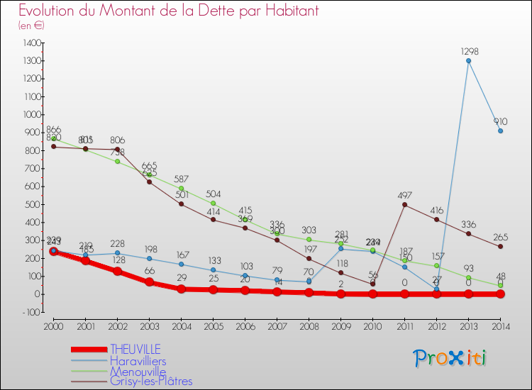 Evolution de la dette par habitant pour la commune de THEUVILLE et les communes proches de 2000 à 2014 Comparaison de la dette par habitant pour THEUVILLE et les communes voisines de 2000 à 2014