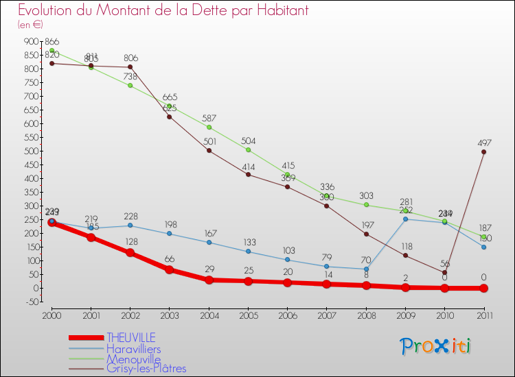 Evolution de la dette par habitant pour la commune de THEUVILLE et les communes proches Comparaison de la dette par habitant pour THEUVILLE et les communes voisines