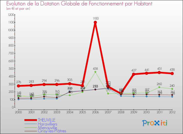 Evolution et montant de la dotation globale de fonctionnement par Habitant pour THEUVILLE et les communes proches Comparaison des dotations globales de fonctionnement par habitant pour THEUVILLE et les communes voisines